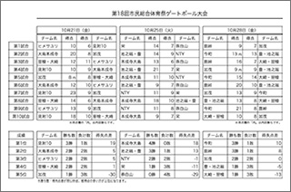 第18回市民総合体育祭ゲートボール大会結果