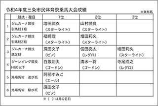 第18回市民総合体育祭乗馬大会成績