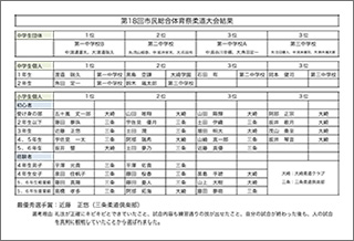 第18回市民総合体育祭柔道大会成績