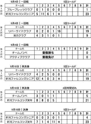 第18回市民総合体育祭ソフトボール結果