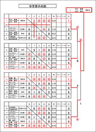 第18回市民総合体育祭ソフトテニス結果