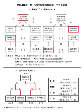 第18回市民総合体育祭テニス結果