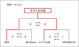 令和4年度三条市民総合体育祭ファミリーバレーボール大会結果