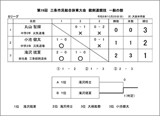 第19回市民総合体育祭銃剣道競技結果