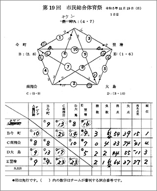 第19回市民総合体育祭ゲートボール大会結果