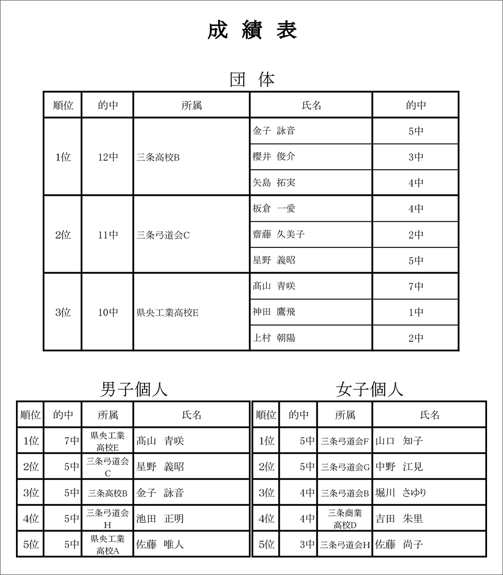第21回三条市民スポーツ大会弓道競技大会成績