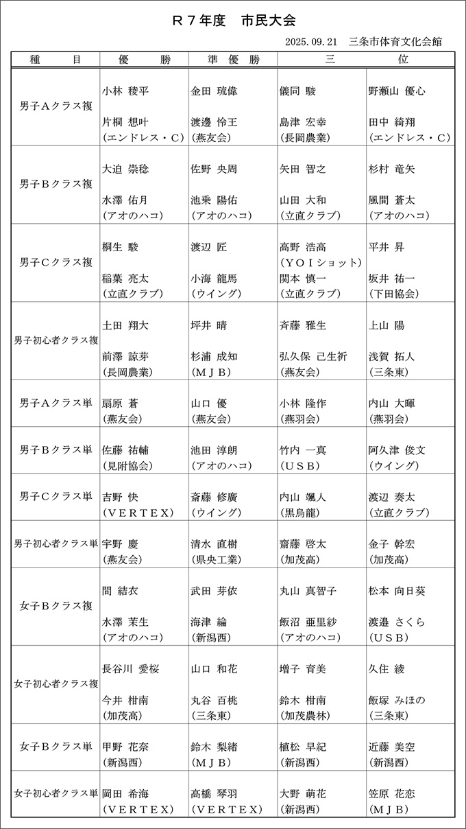 第21回三条市民スポーツ大会バドミントン成績
