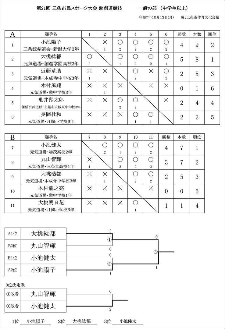 第21回三条市民スポーツ大会銃剣道競技結果