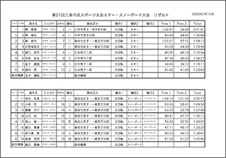 第21回三条市民スポーツ大会スキー・スノーボード成績