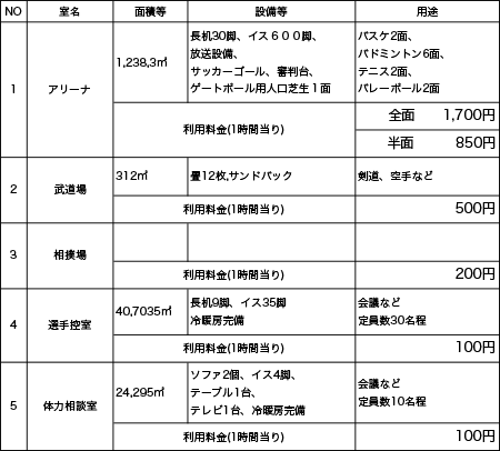 三条市下田体育館の施設概要・利用料金