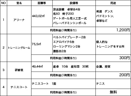 ウエルネスしただの施設概要・利用料金